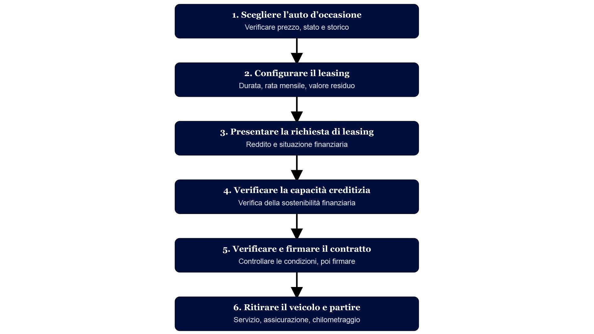 Un diagramma di flusso spiega in 6 passaggi come si effettua il leasing di un’auto usata.