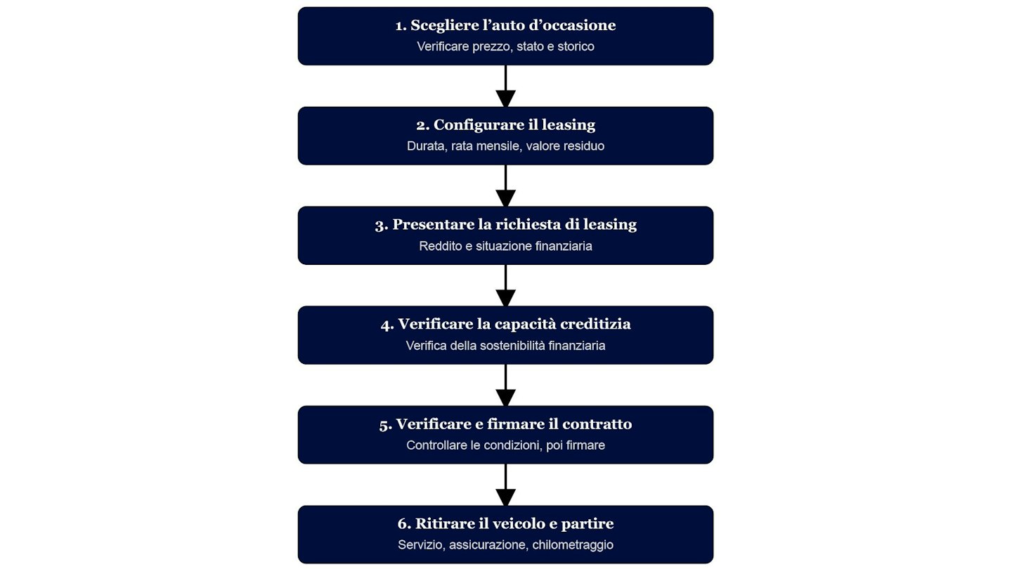 Un diagramma di flusso spiega in 6 passaggi come si effettua il leasing di un’auto usata.