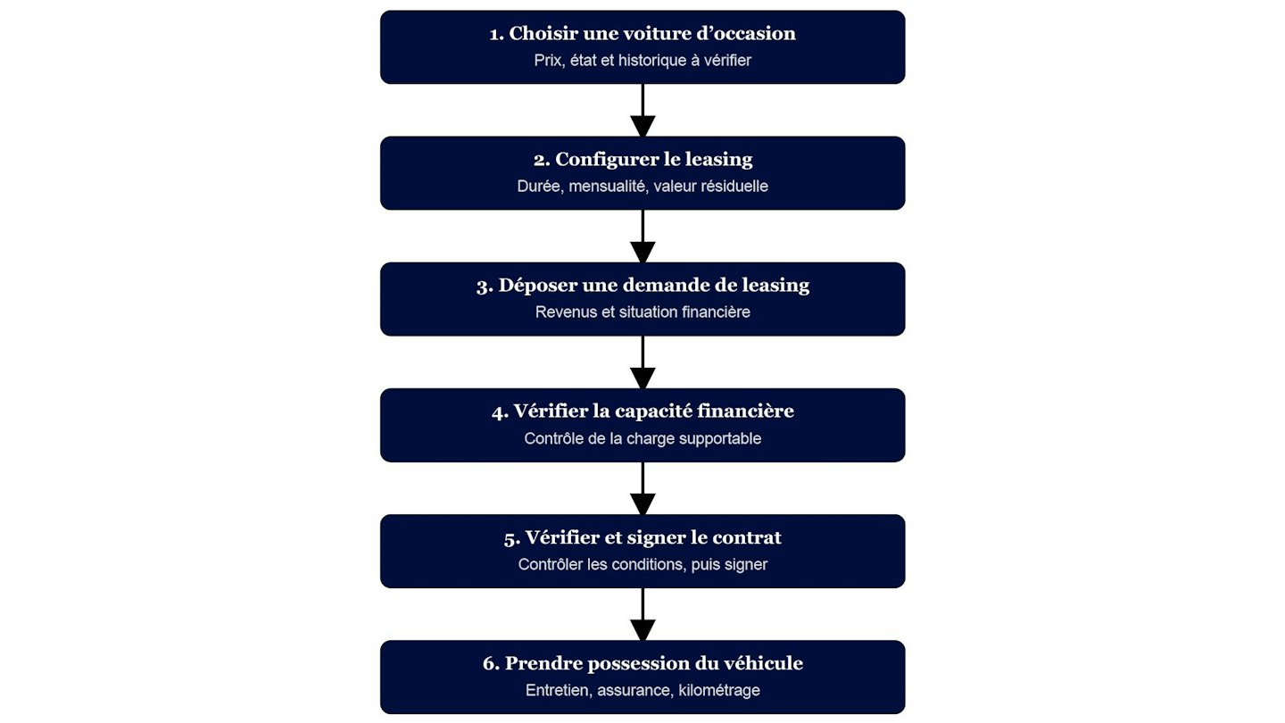 Un schéma explicatif présente en 6 étapes la procédure de location d'une voiture d'occasion.